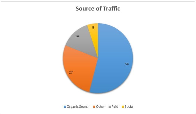 Source of Website Traffic
