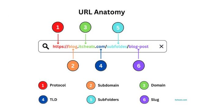 SEO-friendly URLs Optimization - Best Practices - itcheats